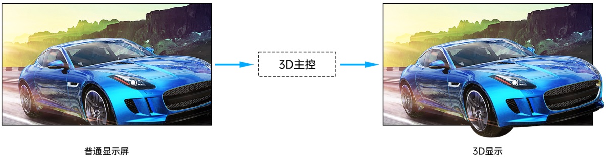 3D顯示控制